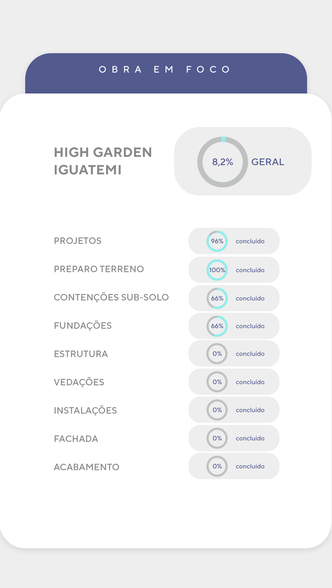 Andamento de obra - Detalhado