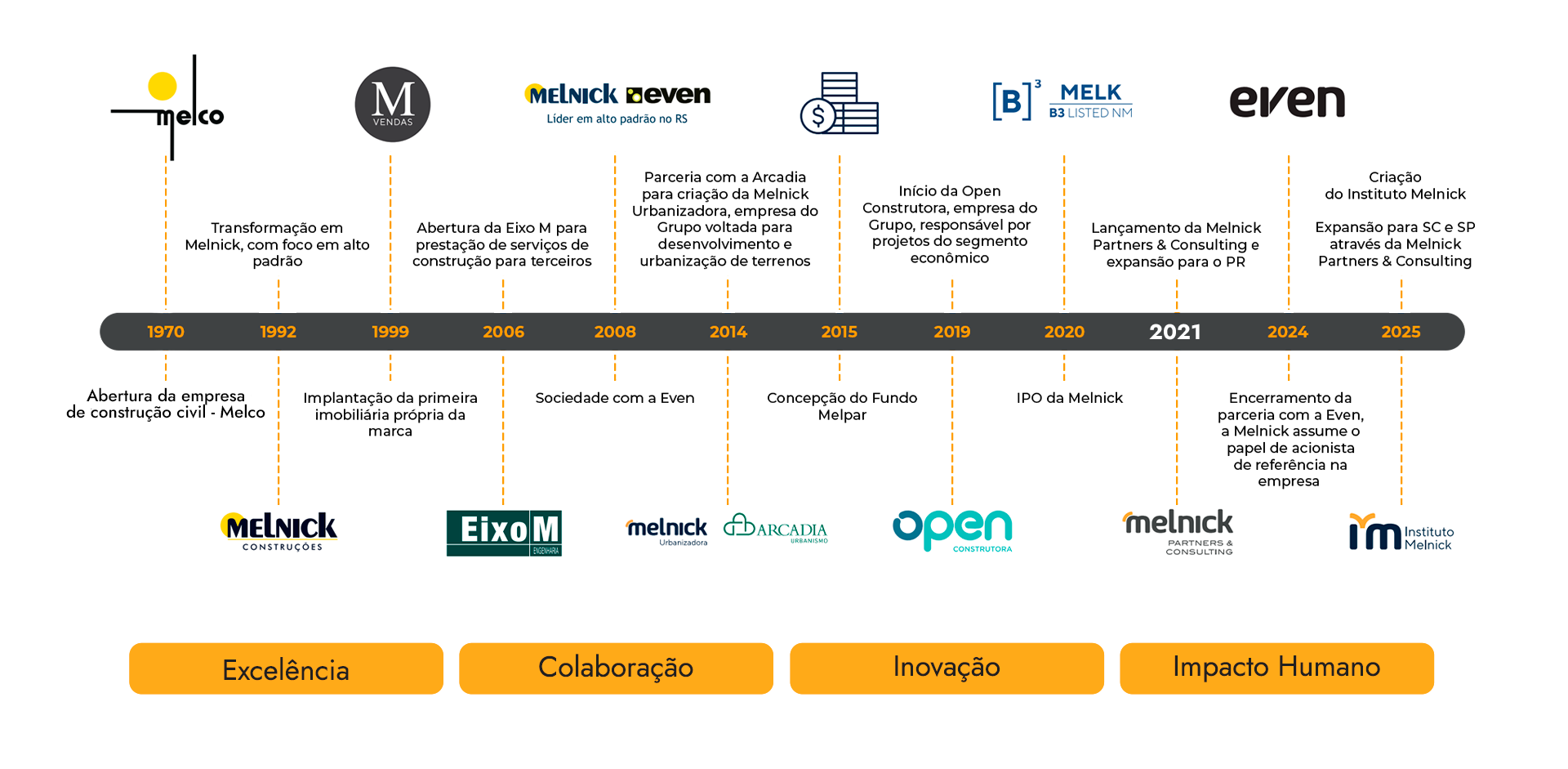 Linha do tempo da marca Melnick