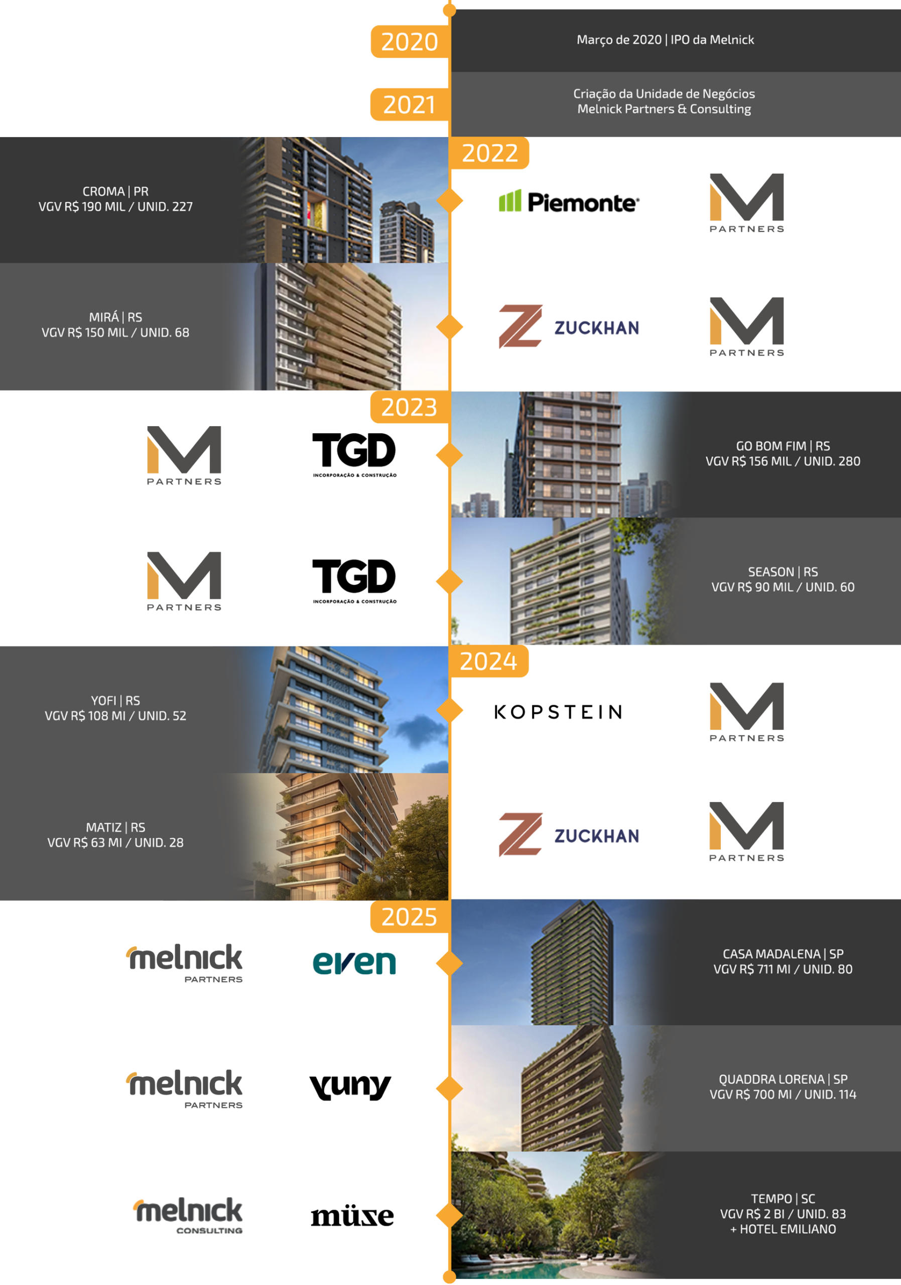 Linha do tempo de projetos Melnick Partners de 2020 a 2025
